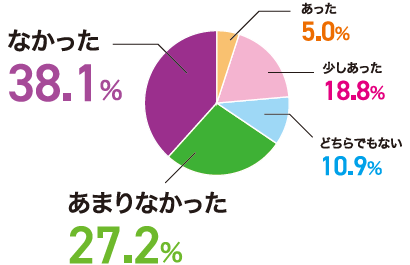 グラフ３