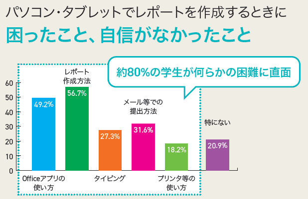 レポートを作成するときに困ったこと、自信がなかったこと（グラフ）