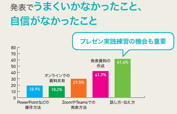 発表でうまくいかなかったこと、自信がなかったこと（グラフ）