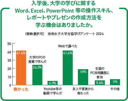 レポートを作成するときに困ったこと、自信がなかったこと（グラフ）