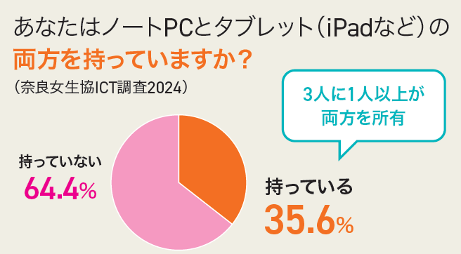 ノートPCとタブレットの両方を持っている（グラフ）