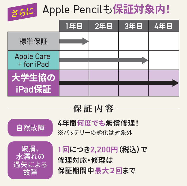 大学生協のiPad保証期間